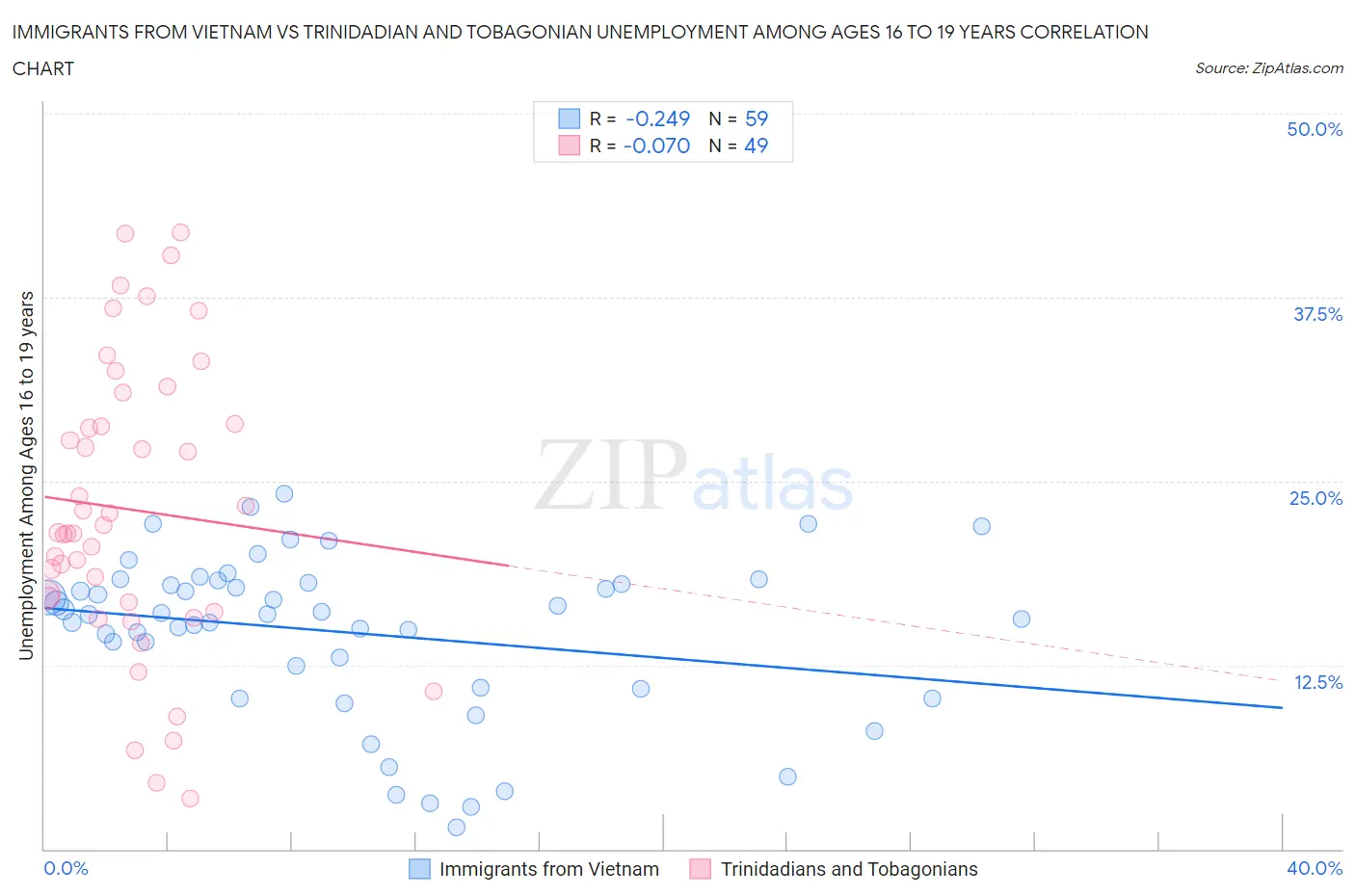 Immigrants from Vietnam vs Trinidadian and Tobagonian Unemployment Among Ages 16 to 19 years