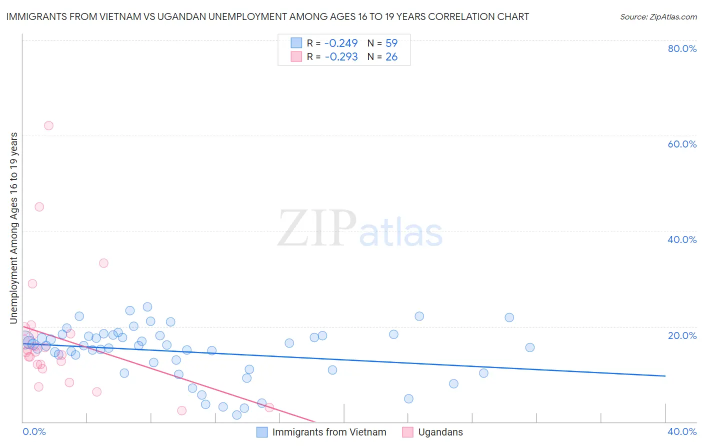 Immigrants from Vietnam vs Ugandan Unemployment Among Ages 16 to 19 years