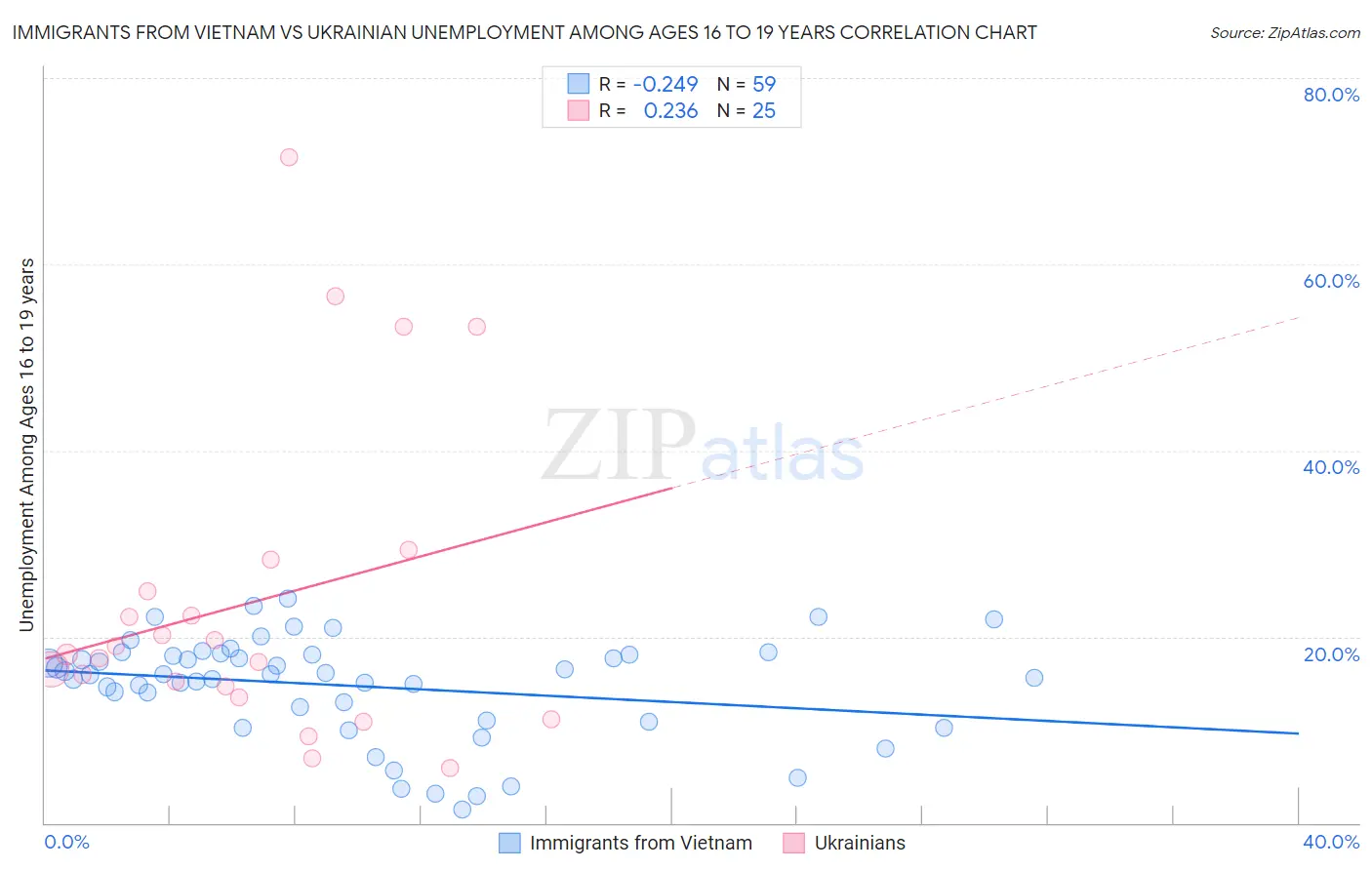 Immigrants from Vietnam vs Ukrainian Unemployment Among Ages 16 to 19 years
