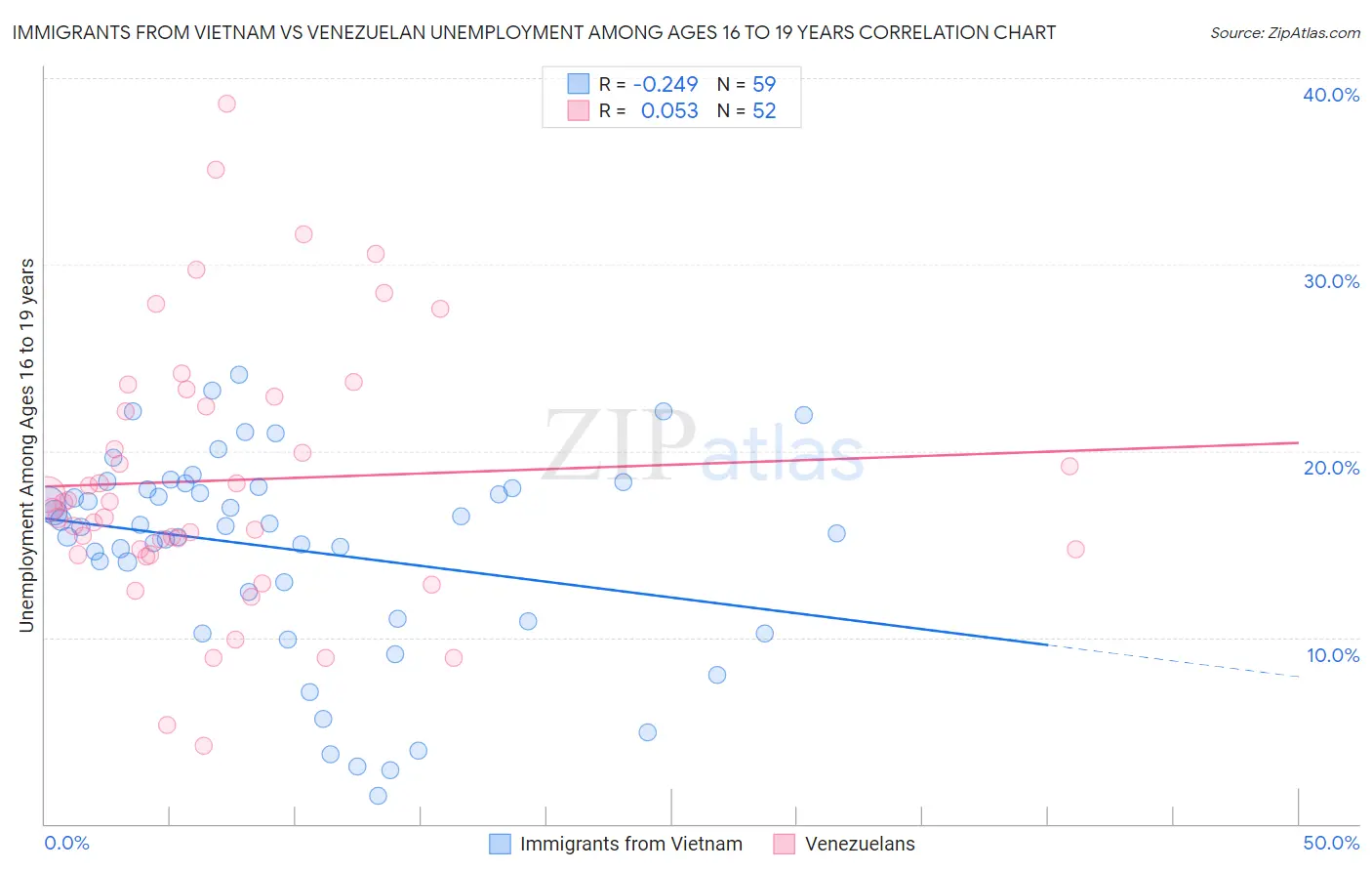 Immigrants from Vietnam vs Venezuelan Unemployment Among Ages 16 to 19 years