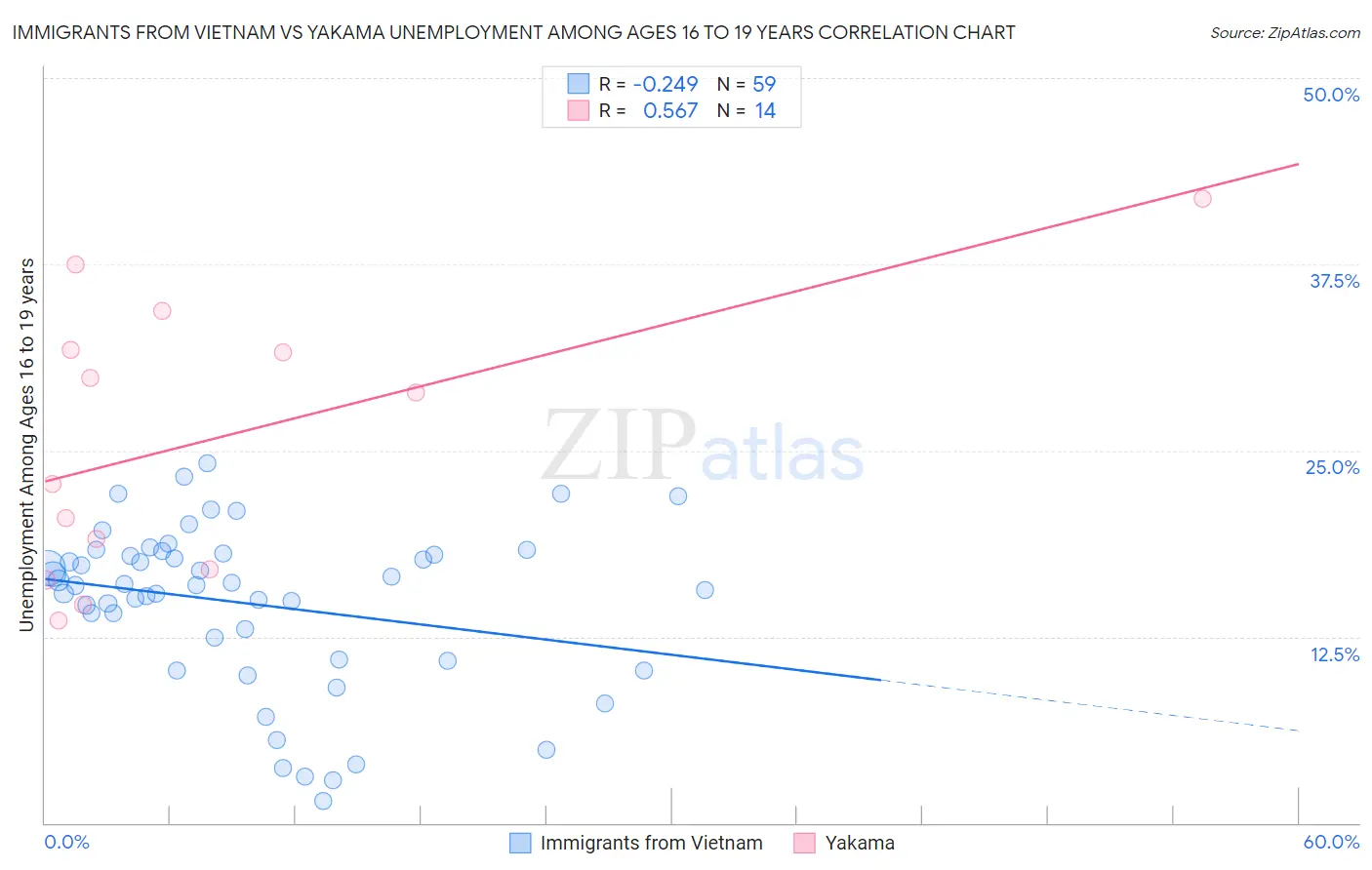Immigrants from Vietnam vs Yakama Unemployment Among Ages 16 to 19 years