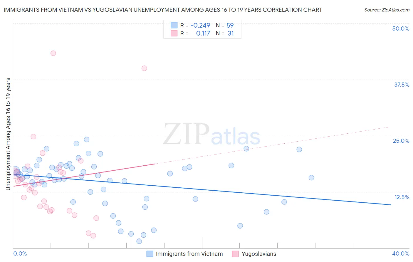 Immigrants from Vietnam vs Yugoslavian Unemployment Among Ages 16 to 19 years