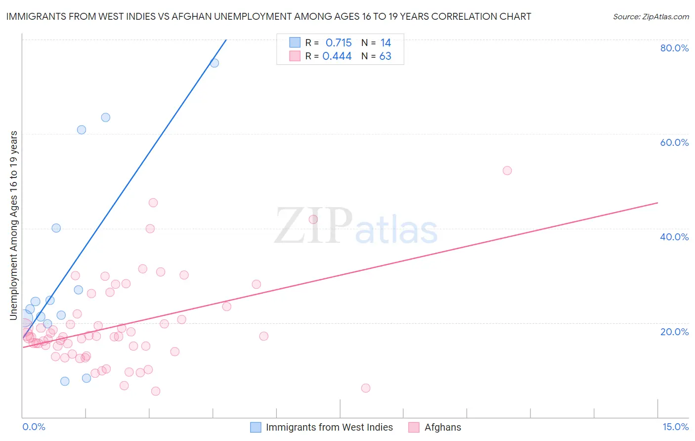 Immigrants from West Indies vs Afghan Unemployment Among Ages 16 to 19 years