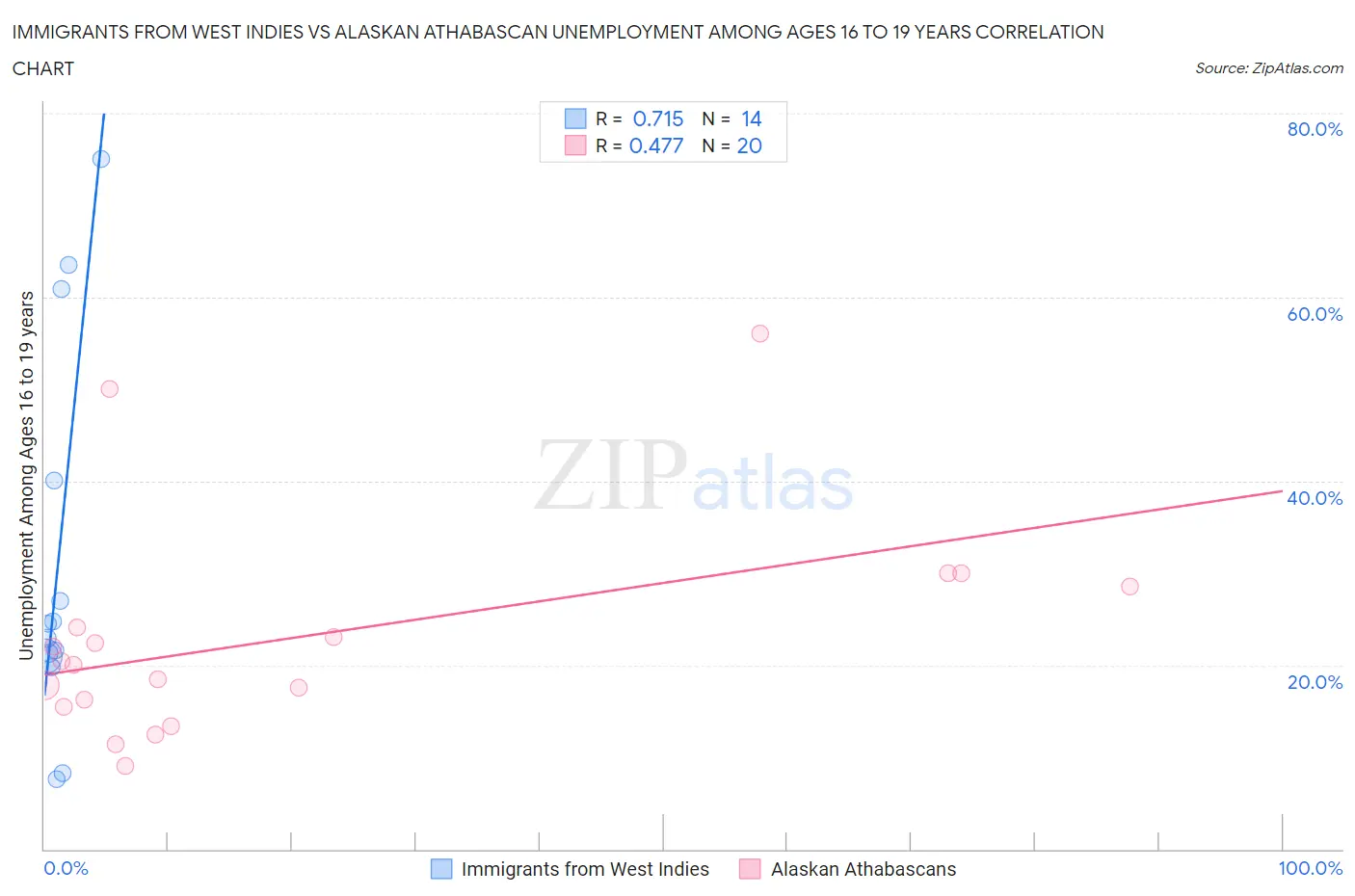 Immigrants from West Indies vs Alaskan Athabascan Unemployment Among Ages 16 to 19 years