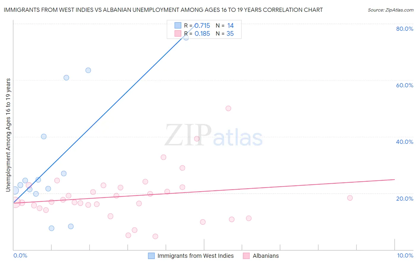 Immigrants from West Indies vs Albanian Unemployment Among Ages 16 to 19 years