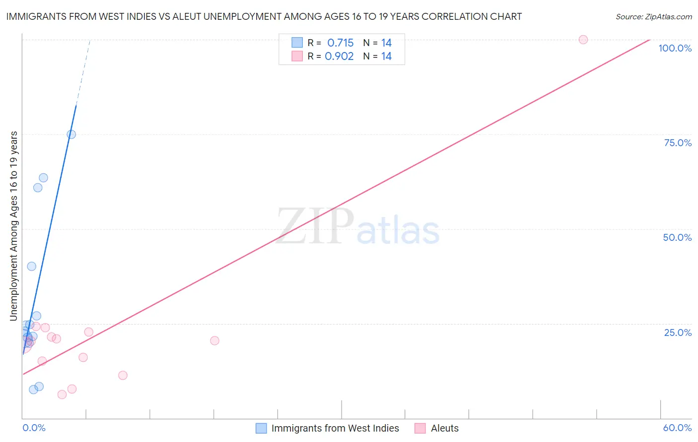 Immigrants from West Indies vs Aleut Unemployment Among Ages 16 to 19 years