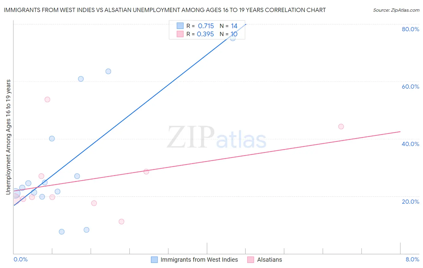 Immigrants from West Indies vs Alsatian Unemployment Among Ages 16 to 19 years