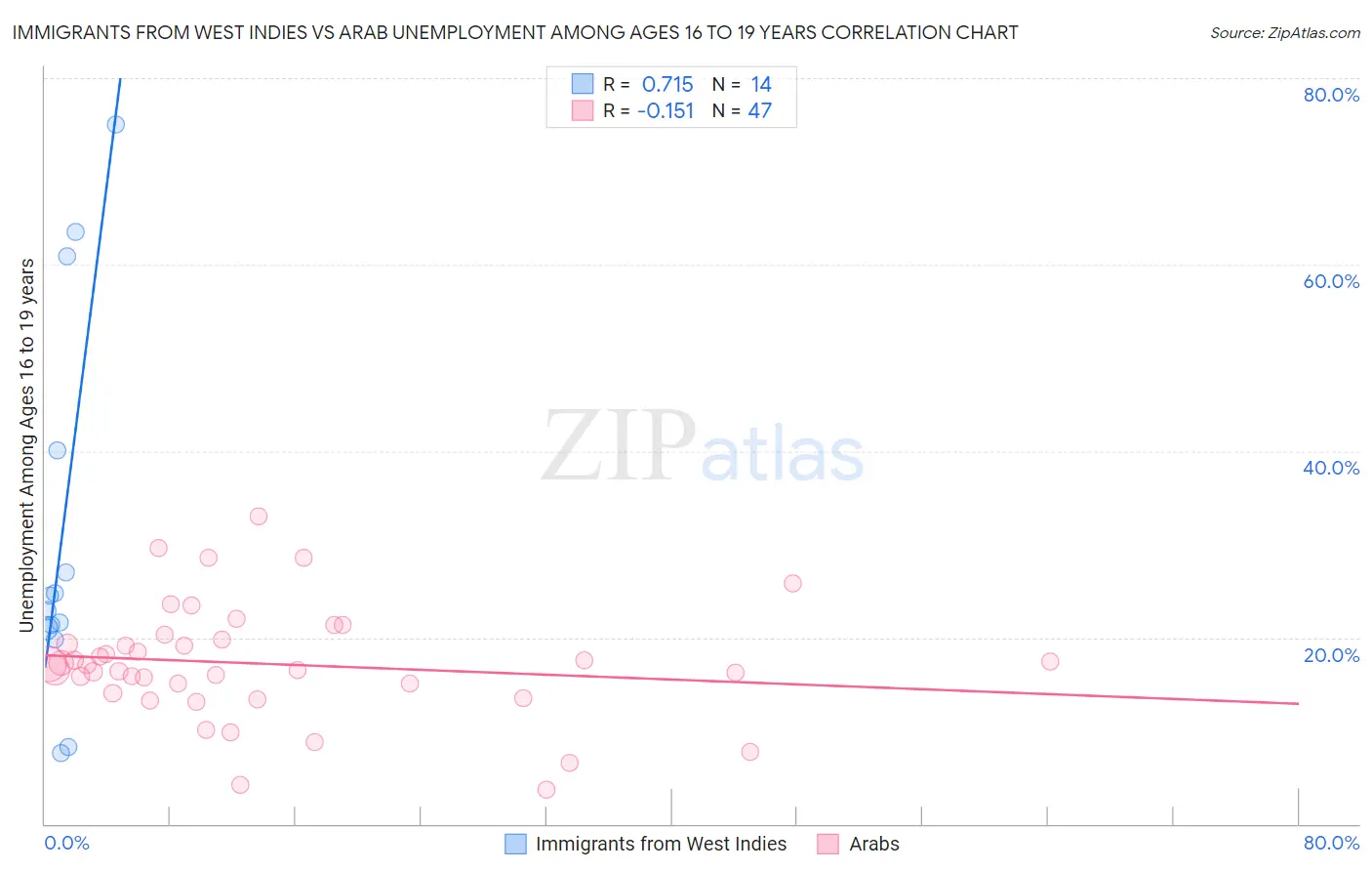 Immigrants from West Indies vs Arab Unemployment Among Ages 16 to 19 years