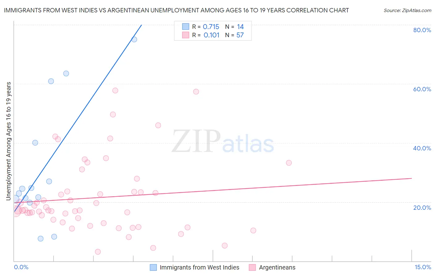 Immigrants from West Indies vs Argentinean Unemployment Among Ages 16 to 19 years