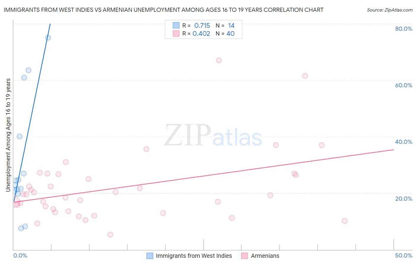 Immigrants from West Indies vs Armenian Unemployment Among Ages 16 to 19 years