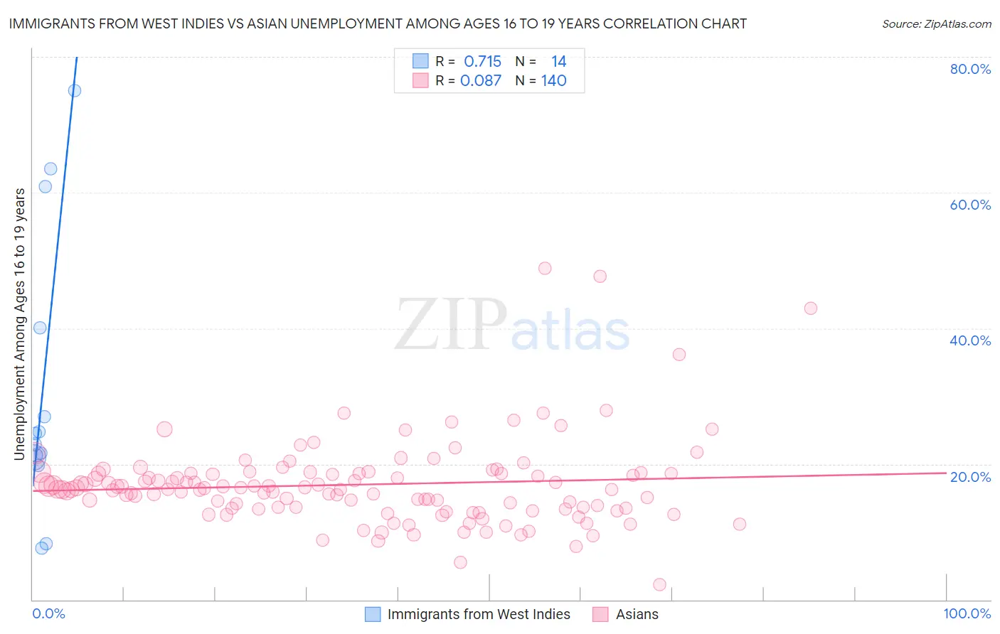 Immigrants from West Indies vs Asian Unemployment Among Ages 16 to 19 years