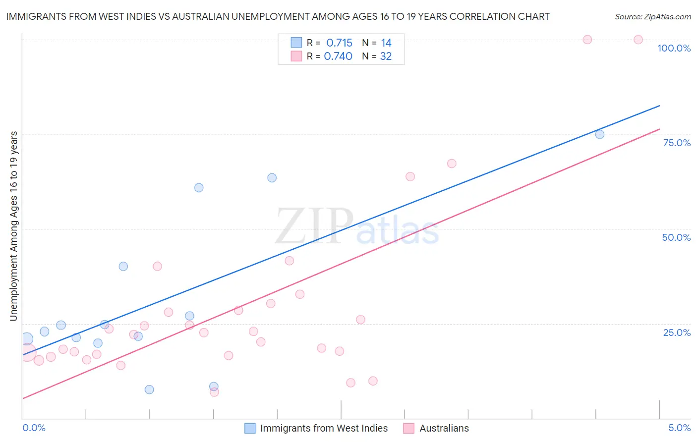 Immigrants from West Indies vs Australian Unemployment Among Ages 16 to 19 years
