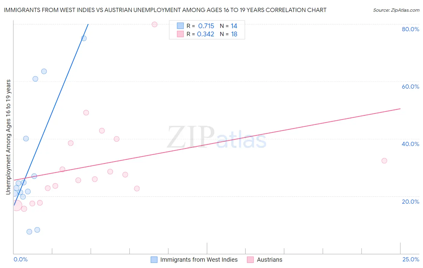 Immigrants from West Indies vs Austrian Unemployment Among Ages 16 to 19 years