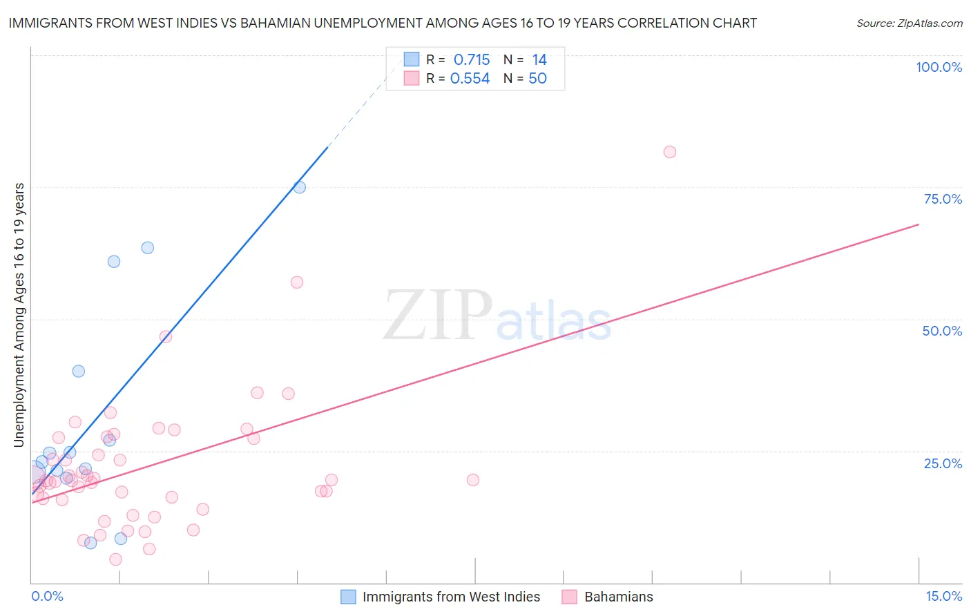 Immigrants from West Indies vs Bahamian Unemployment Among Ages 16 to 19 years