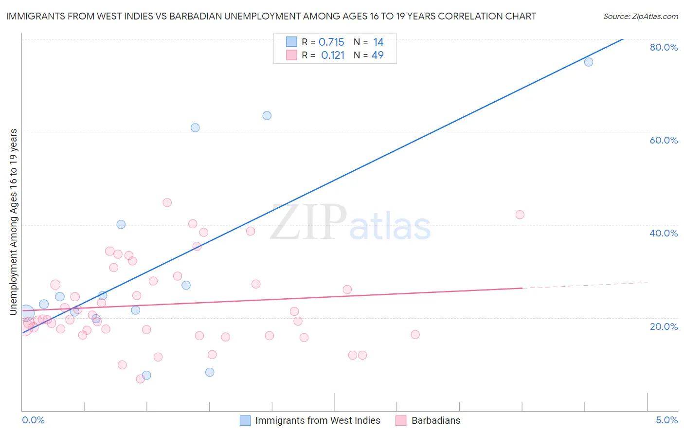 Immigrants from West Indies vs Barbadian Unemployment Among Ages 16 to 19 years
