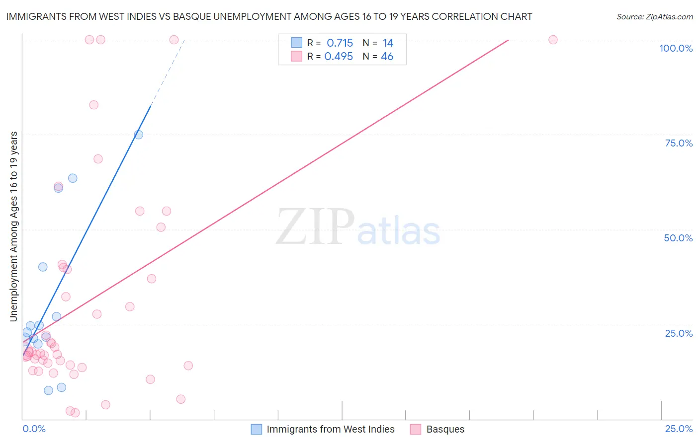 Immigrants from West Indies vs Basque Unemployment Among Ages 16 to 19 years