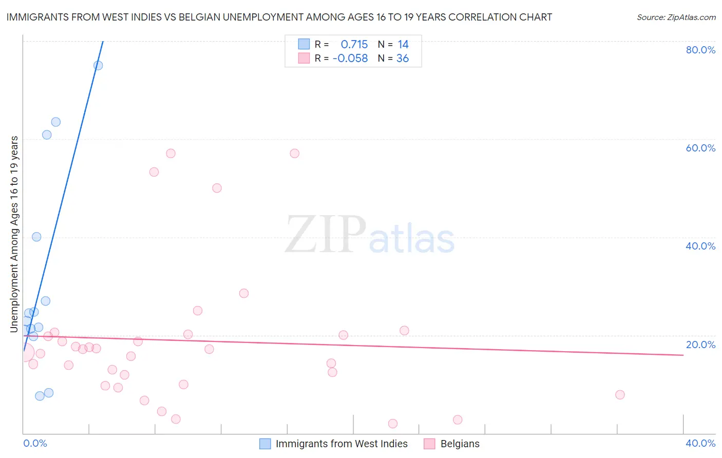 Immigrants from West Indies vs Belgian Unemployment Among Ages 16 to 19 years