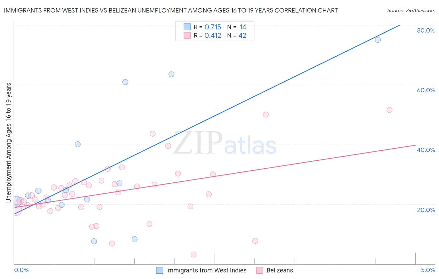Immigrants from West Indies vs Belizean Unemployment Among Ages 16 to 19 years