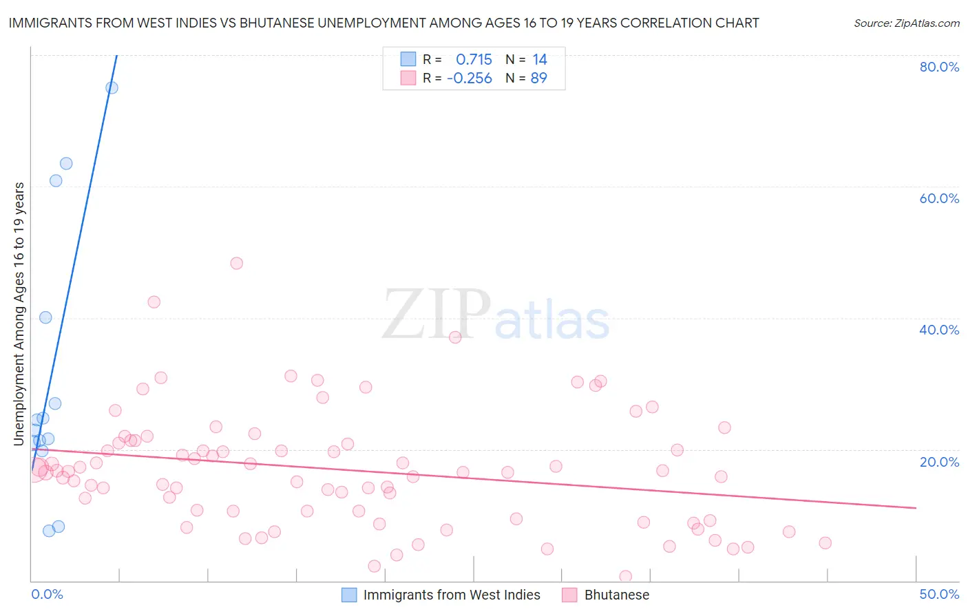 Immigrants from West Indies vs Bhutanese Unemployment Among Ages 16 to 19 years