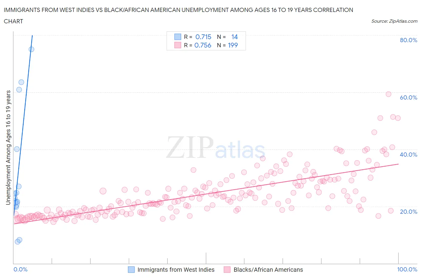 Immigrants from West Indies vs Black/African American Unemployment Among Ages 16 to 19 years