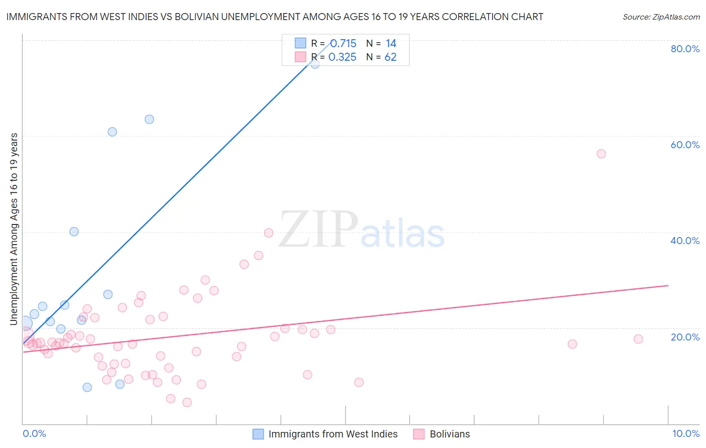 Immigrants from West Indies vs Bolivian Unemployment Among Ages 16 to 19 years