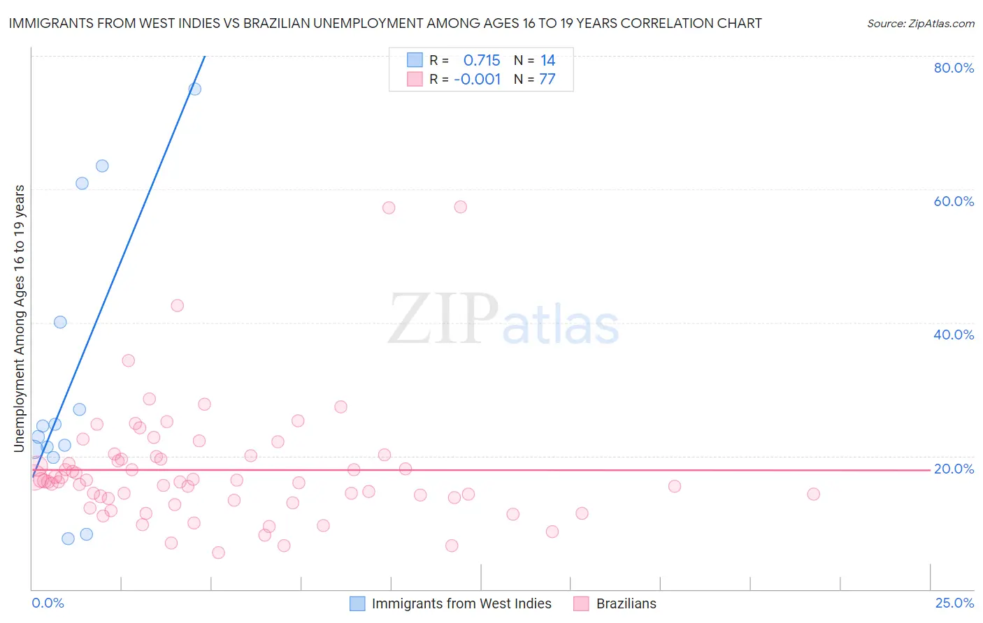 Immigrants from West Indies vs Brazilian Unemployment Among Ages 16 to 19 years