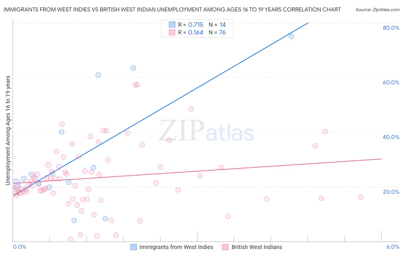 Immigrants from West Indies vs British West Indian Unemployment Among Ages 16 to 19 years