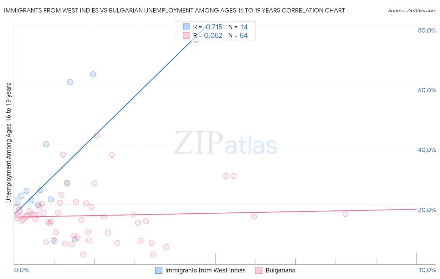 Immigrants from West Indies vs Bulgarian Unemployment Among Ages 16 to 19 years