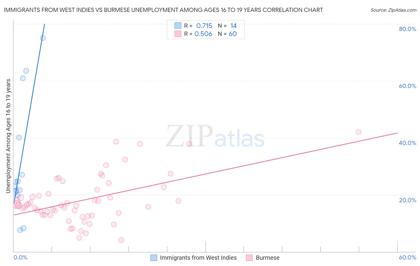 Immigrants from West Indies vs Burmese Unemployment Among Ages 16 to 19 years