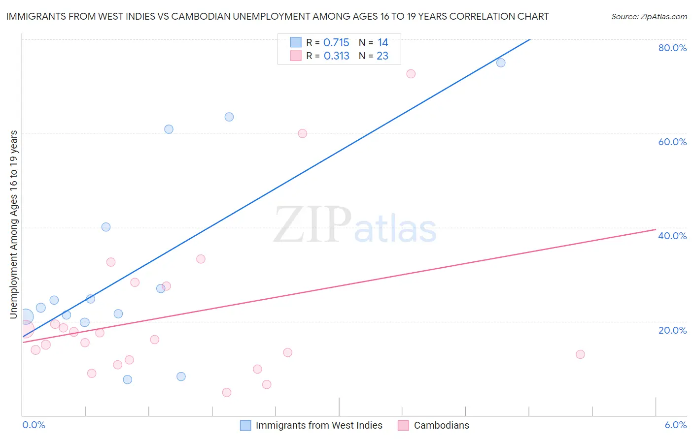 Immigrants from West Indies vs Cambodian Unemployment Among Ages 16 to 19 years