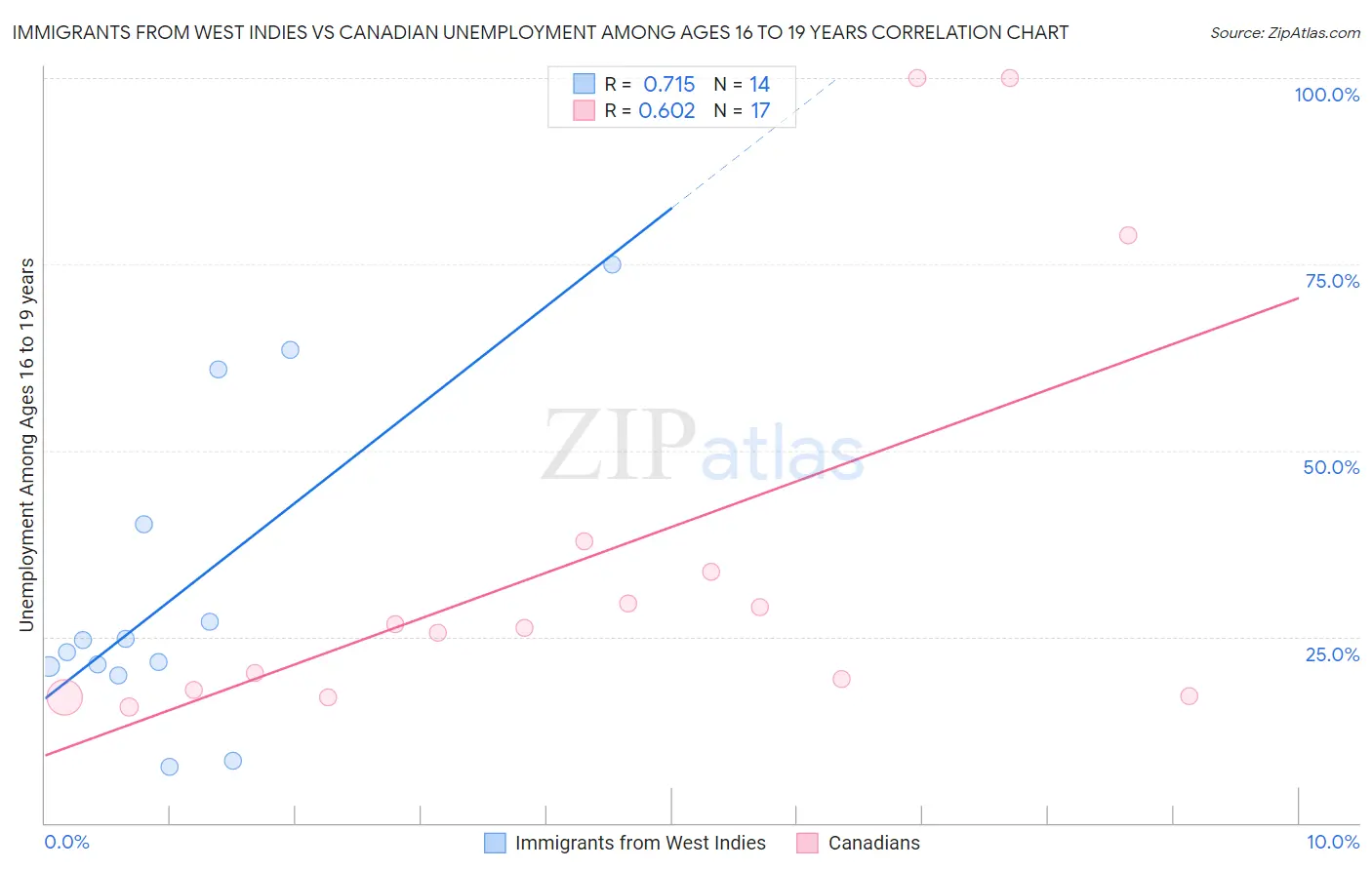 Immigrants from West Indies vs Canadian Unemployment Among Ages 16 to 19 years