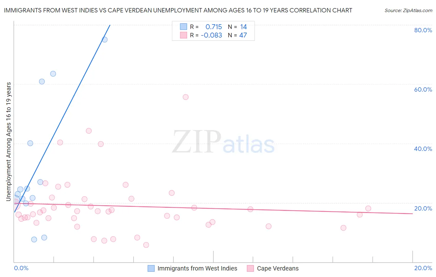 Immigrants from West Indies vs Cape Verdean Unemployment Among Ages 16 to 19 years