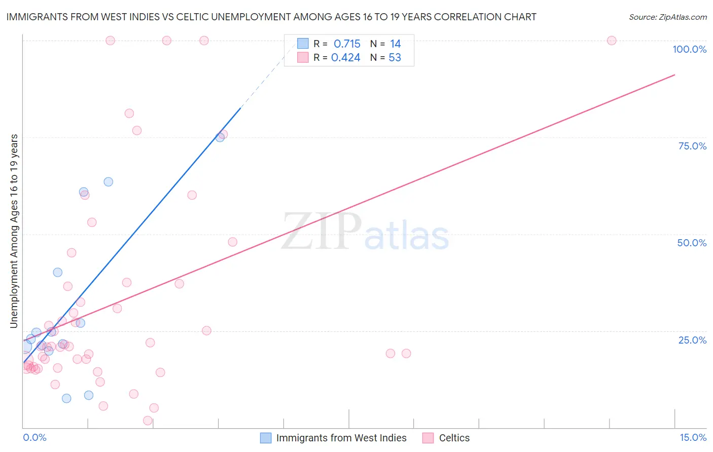 Immigrants from West Indies vs Celtic Unemployment Among Ages 16 to 19 years