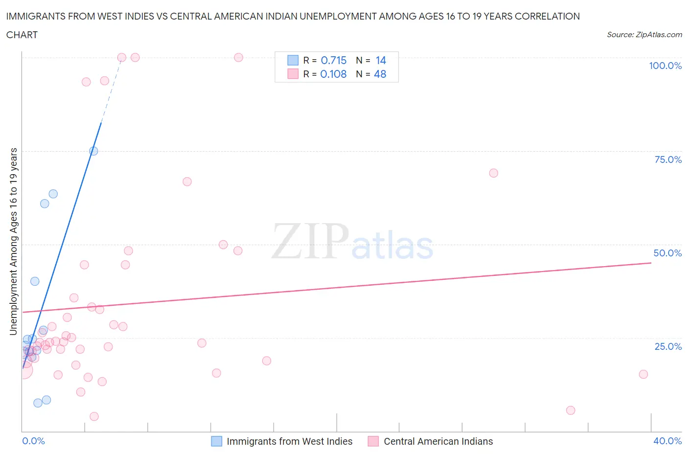 Immigrants from West Indies vs Central American Indian Unemployment Among Ages 16 to 19 years