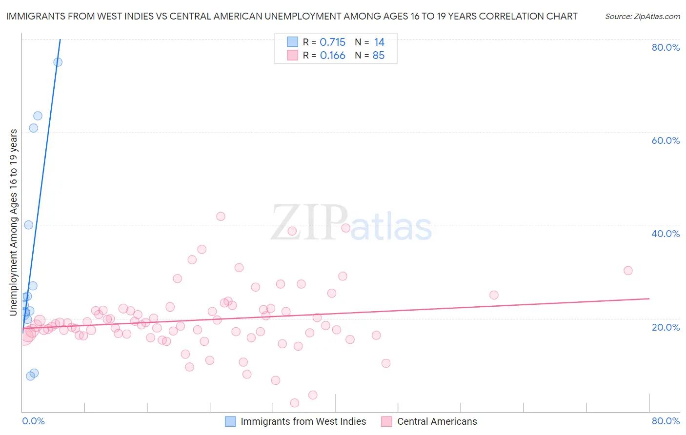 Immigrants from West Indies vs Central American Unemployment Among Ages 16 to 19 years