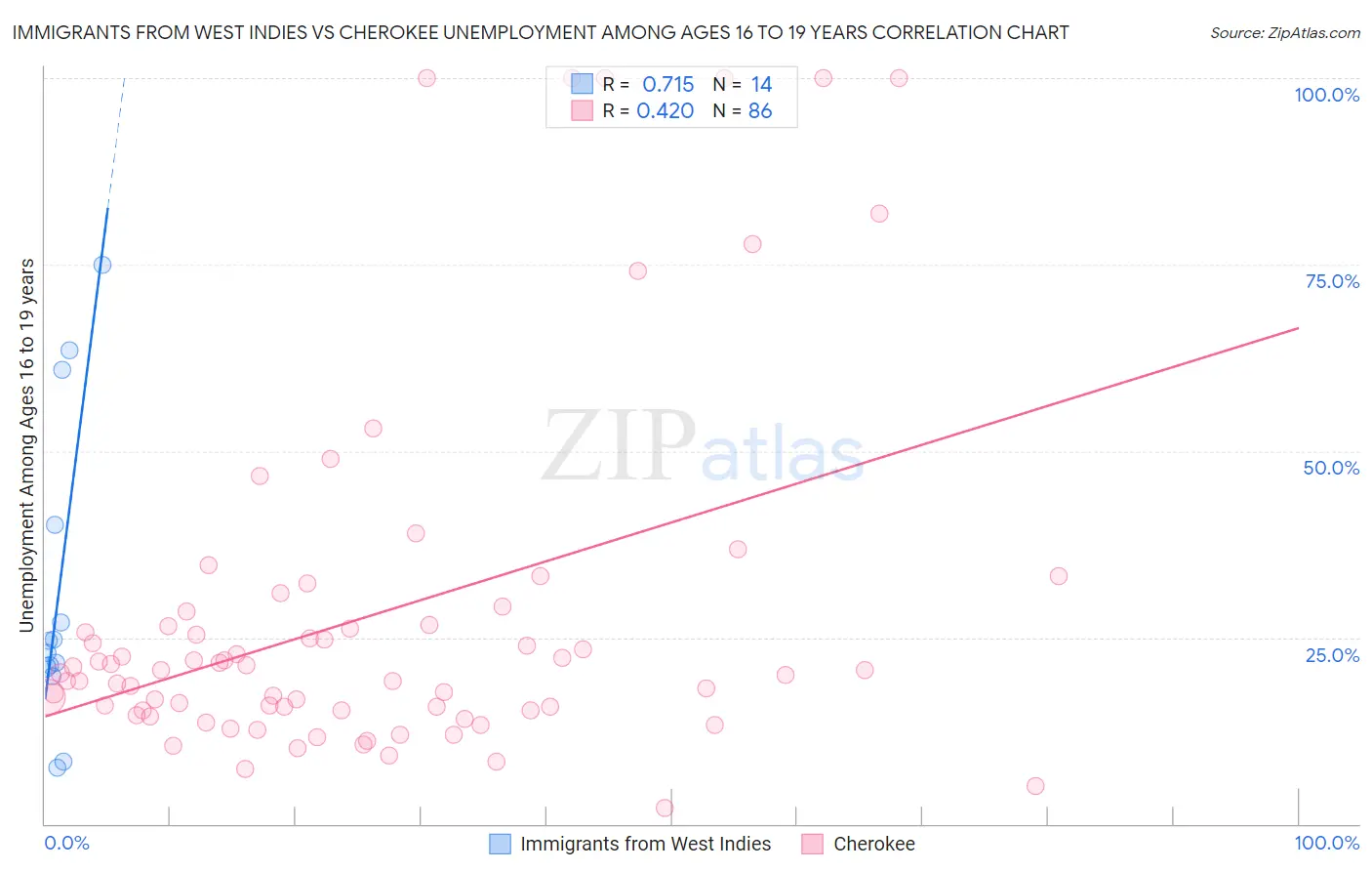 Immigrants from West Indies vs Cherokee Unemployment Among Ages 16 to 19 years