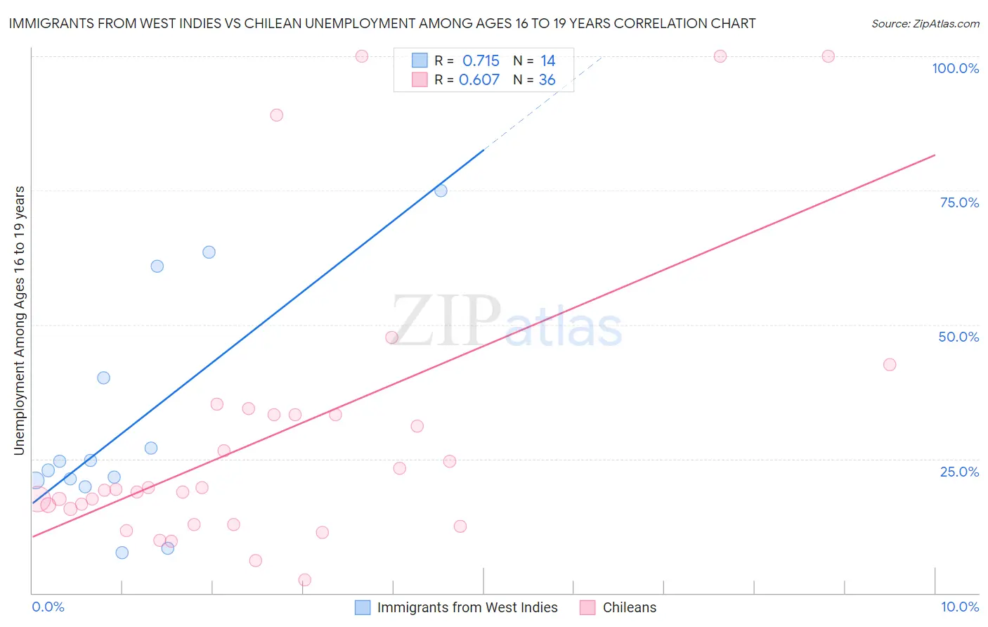 Immigrants from West Indies vs Chilean Unemployment Among Ages 16 to 19 years