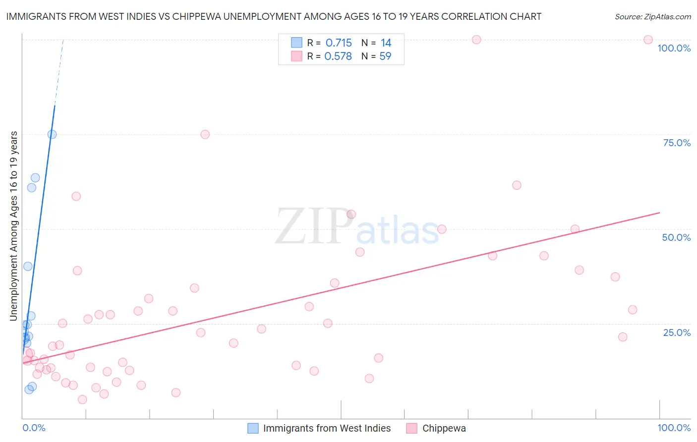 Immigrants from West Indies vs Chippewa Unemployment Among Ages 16 to 19 years