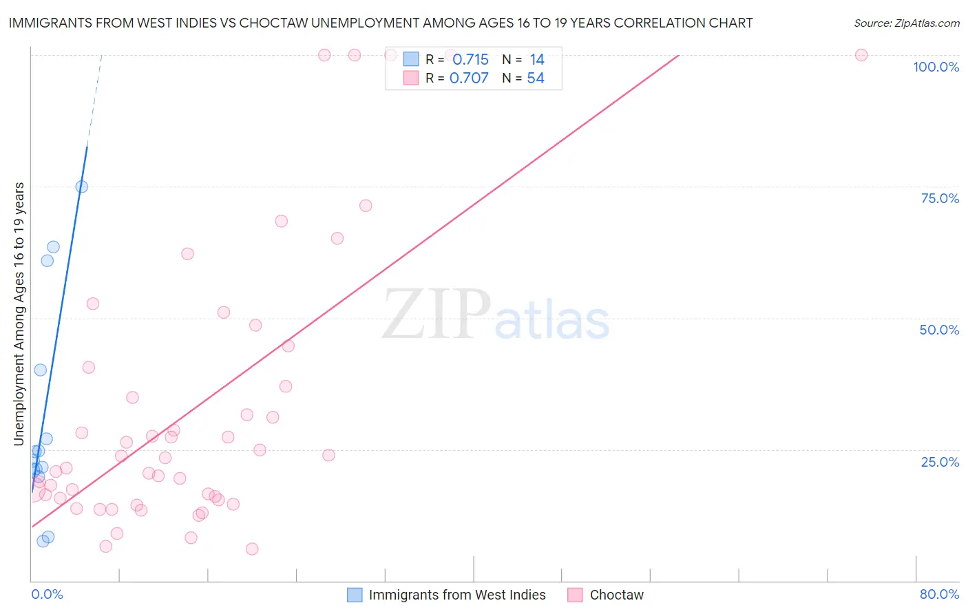 Immigrants from West Indies vs Choctaw Unemployment Among Ages 16 to 19 years