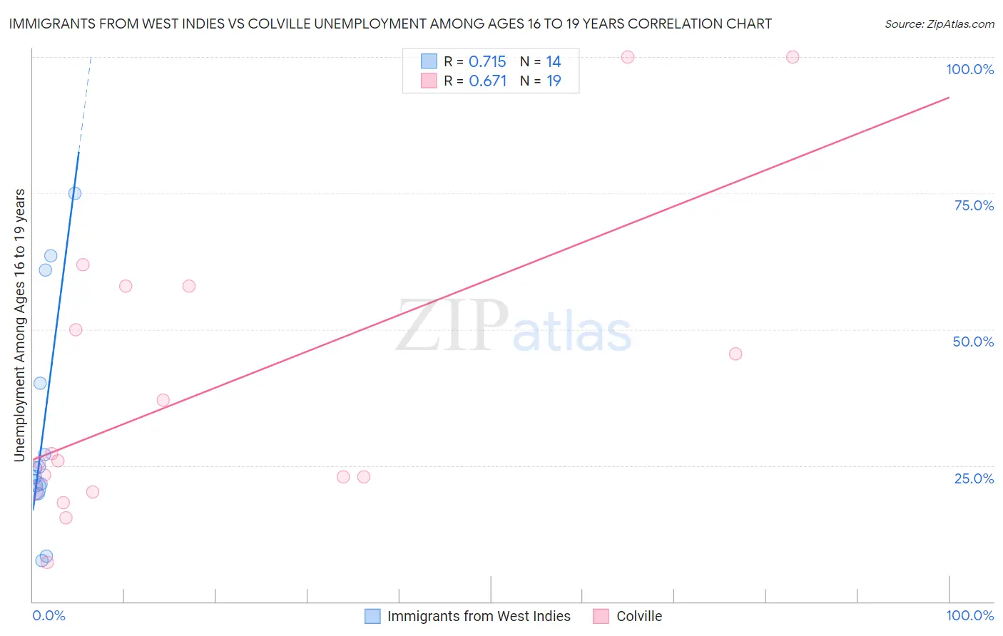 Immigrants from West Indies vs Colville Unemployment Among Ages 16 to 19 years
