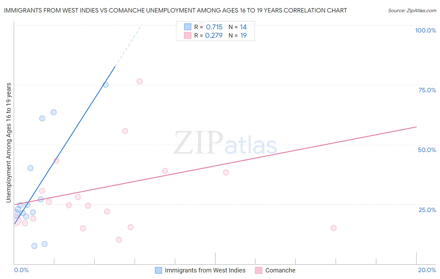 Immigrants from West Indies vs Comanche Unemployment Among Ages 16 to 19 years