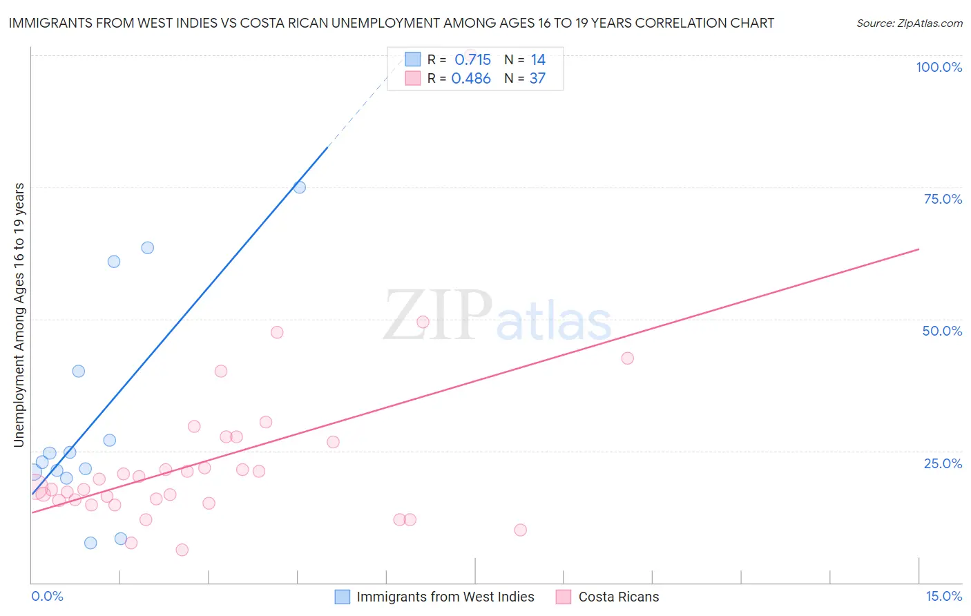 Immigrants from West Indies vs Costa Rican Unemployment Among Ages 16 to 19 years