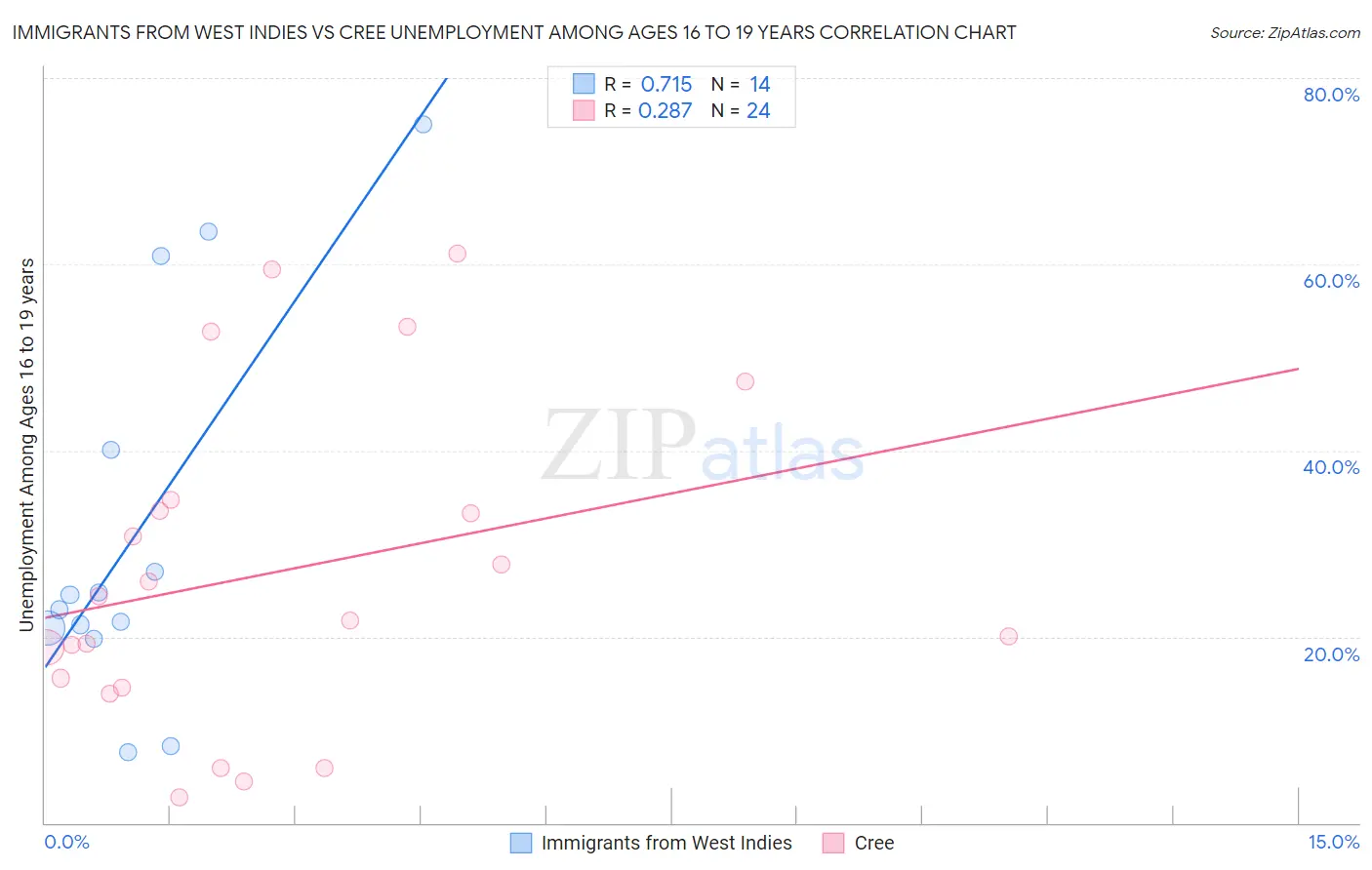 Immigrants from West Indies vs Cree Unemployment Among Ages 16 to 19 years