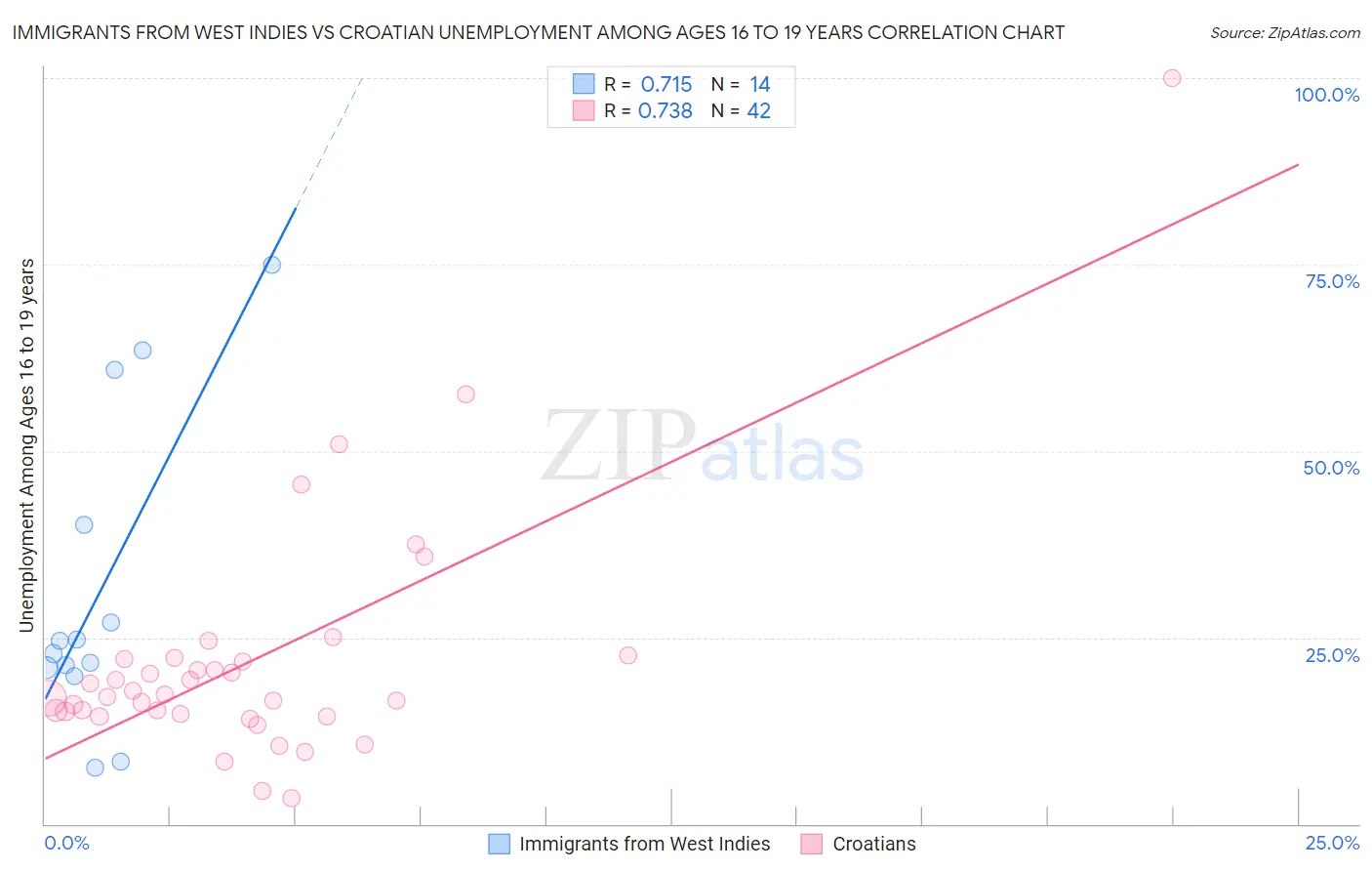 Immigrants from West Indies vs Croatian Unemployment Among Ages 16 to 19 years