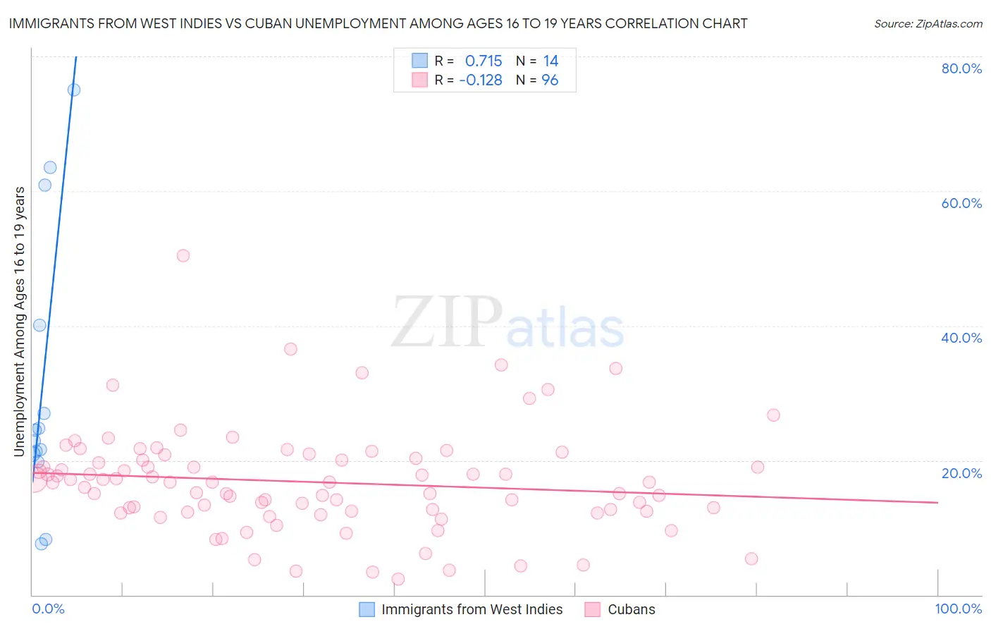 Immigrants from West Indies vs Cuban Unemployment Among Ages 16 to 19 years