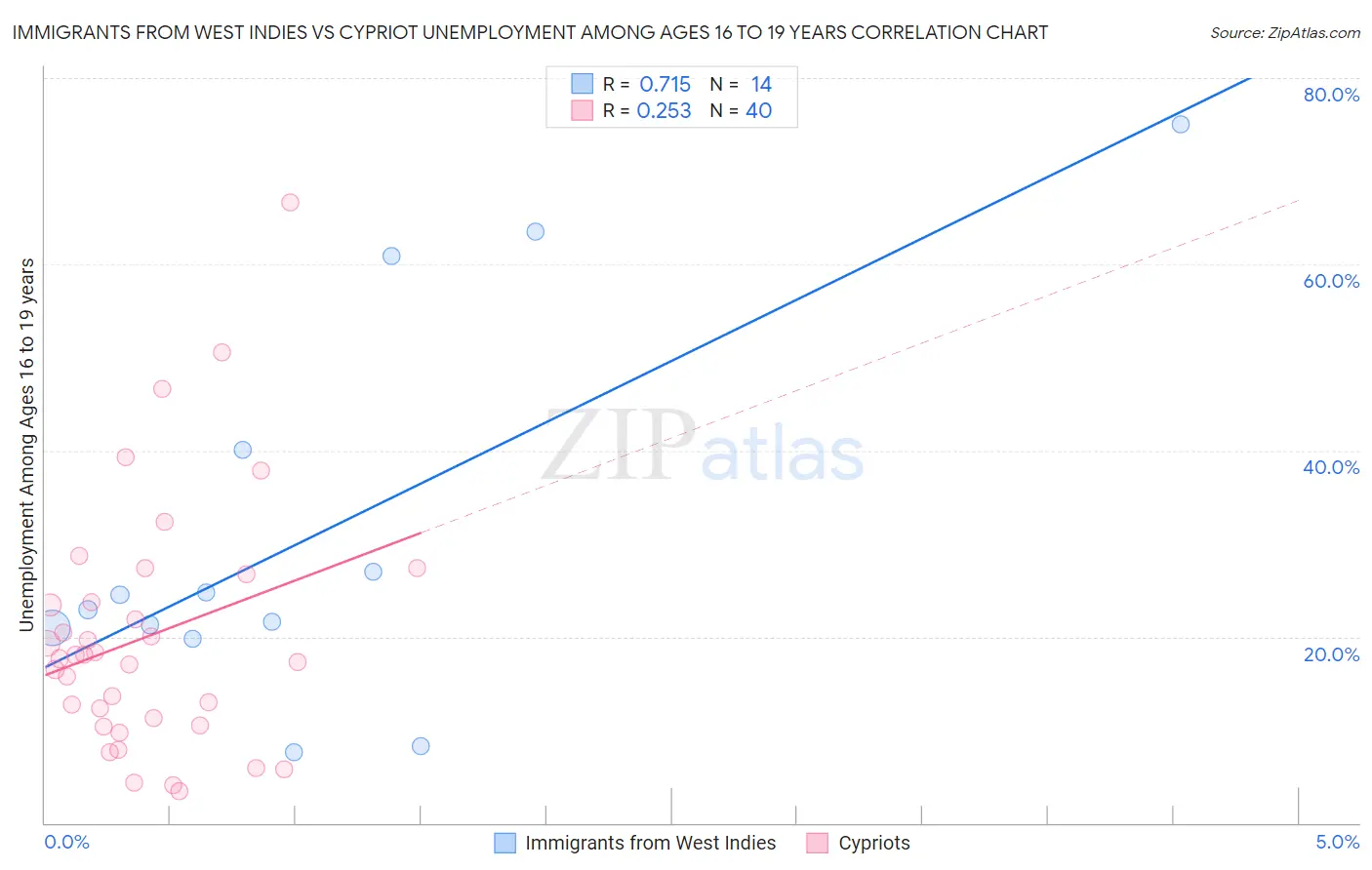 Immigrants from West Indies vs Cypriot Unemployment Among Ages 16 to 19 years