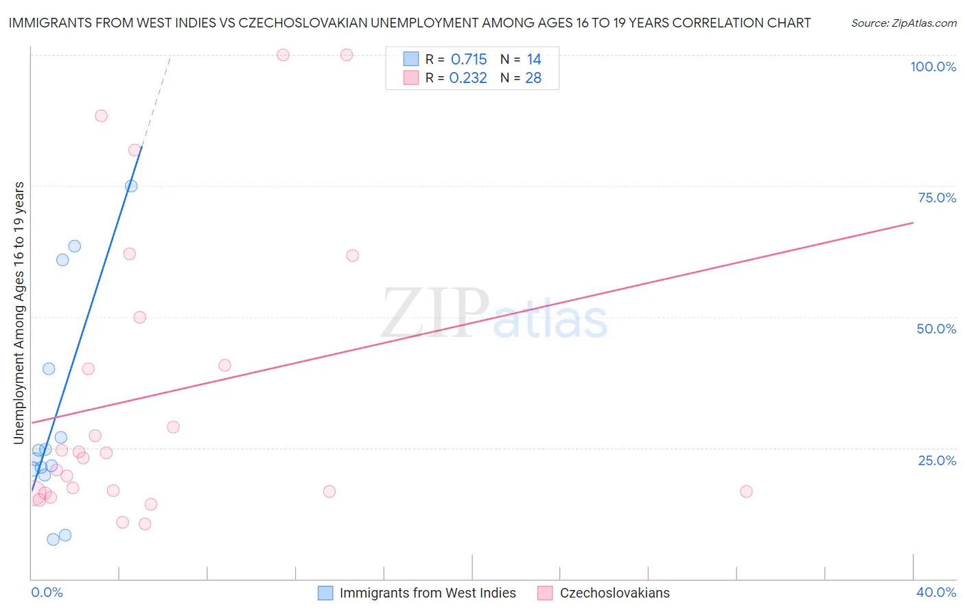 Immigrants from West Indies vs Czechoslovakian Unemployment Among Ages 16 to 19 years