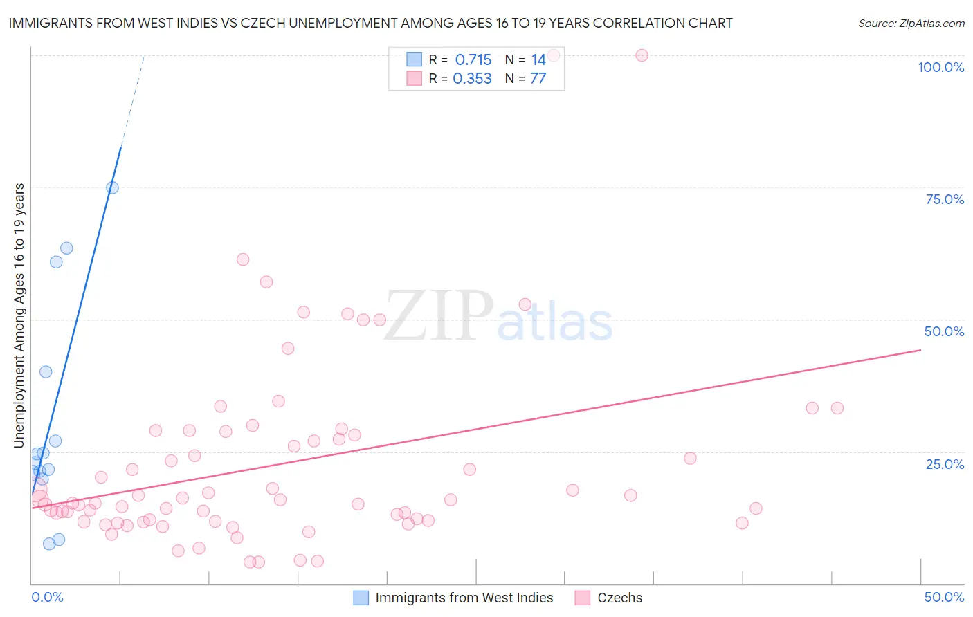 Immigrants from West Indies vs Czech Unemployment Among Ages 16 to 19 years