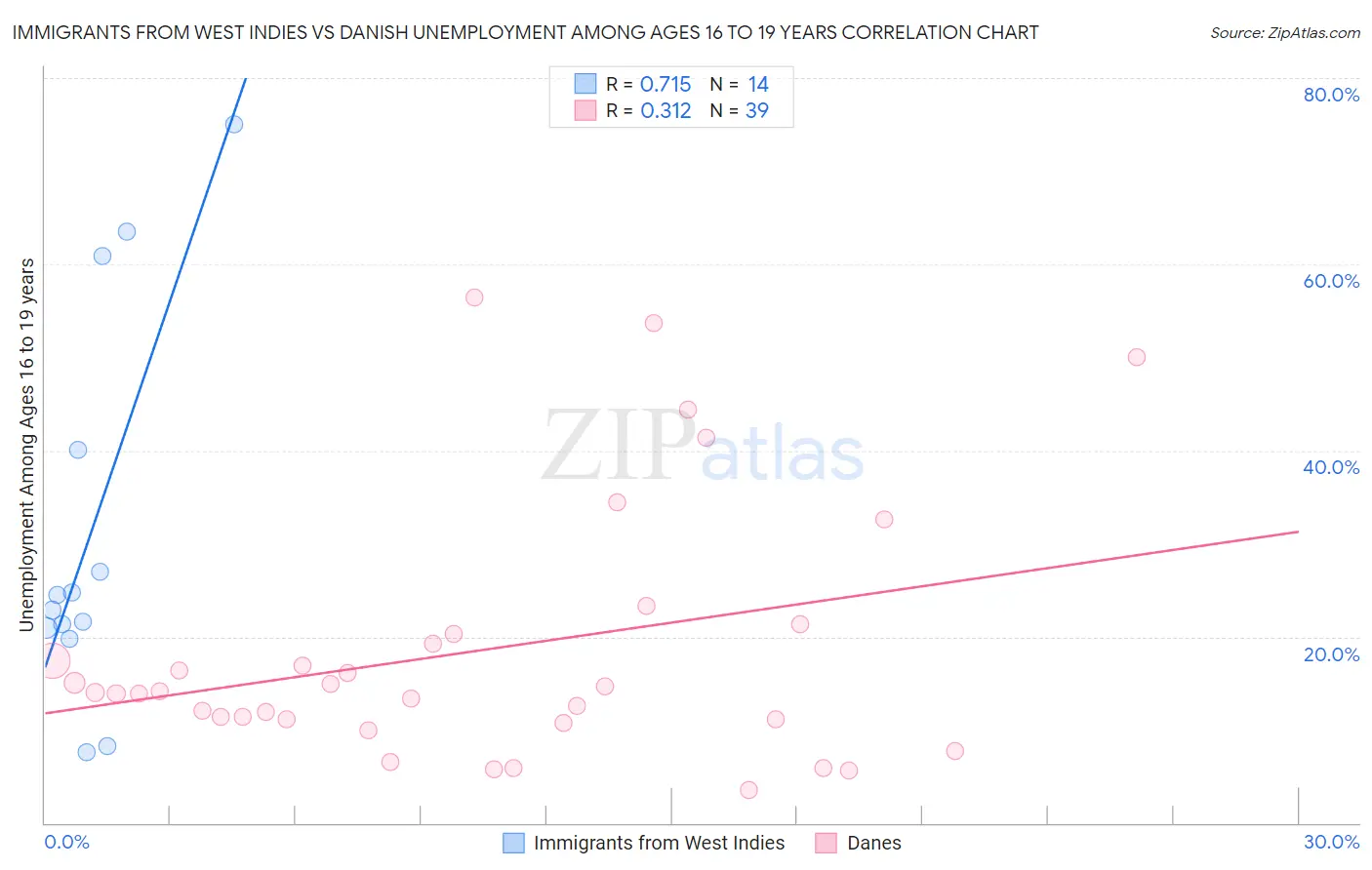 Immigrants from West Indies vs Danish Unemployment Among Ages 16 to 19 years