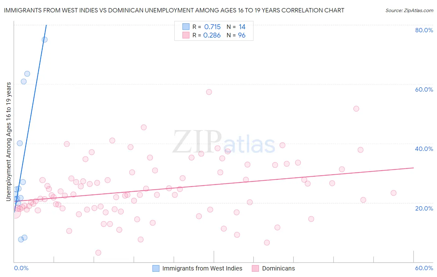 Immigrants from West Indies vs Dominican Unemployment Among Ages 16 to 19 years